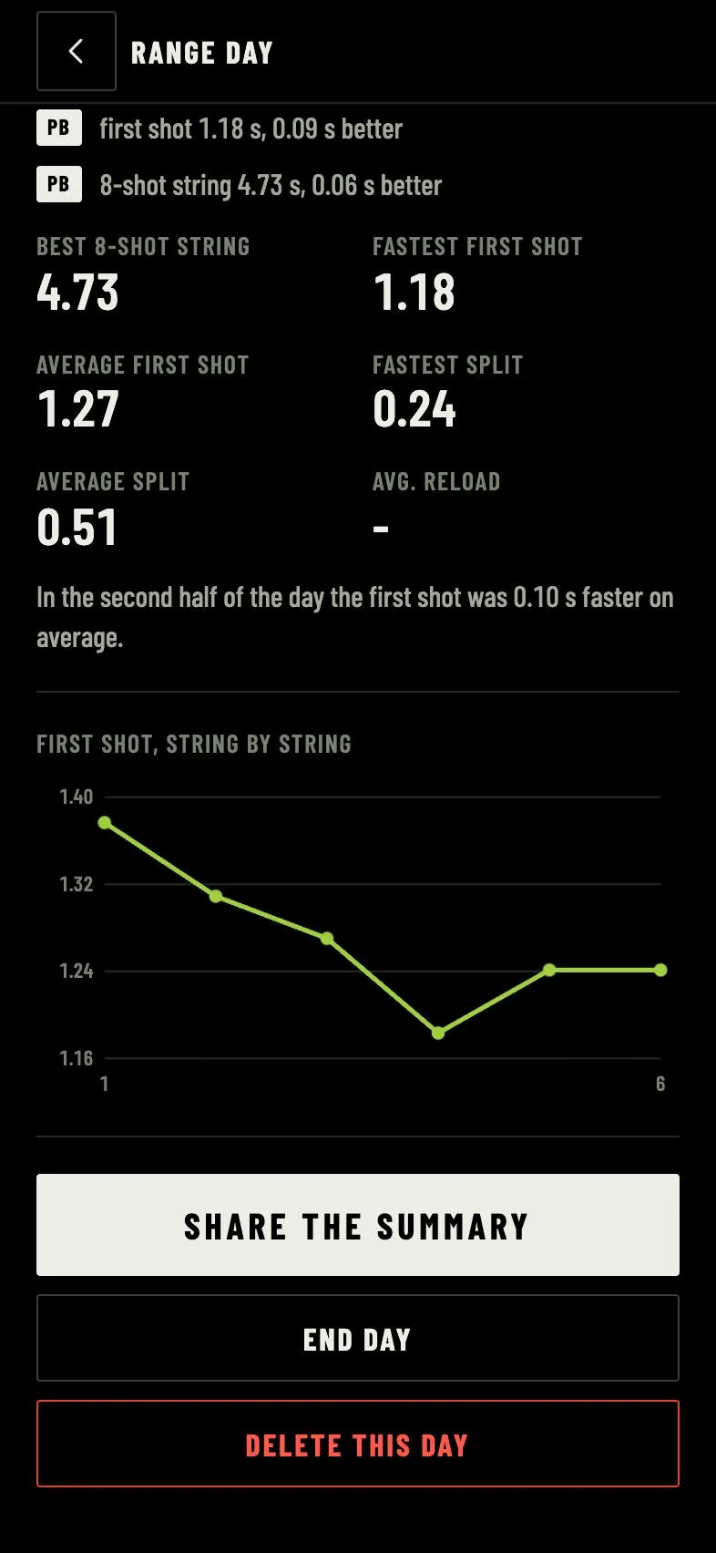 A chart of the first shot string by string, with the Share the summary button below.